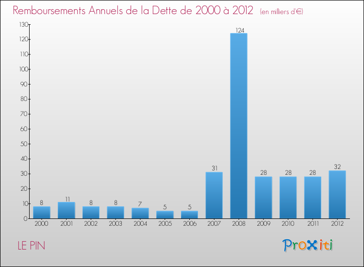 Evolution de l'annuité de la dette pour la commune de LE PIN de 2000 à 2012 Annuités de la dette pour LE PIN de 2000 à 2012