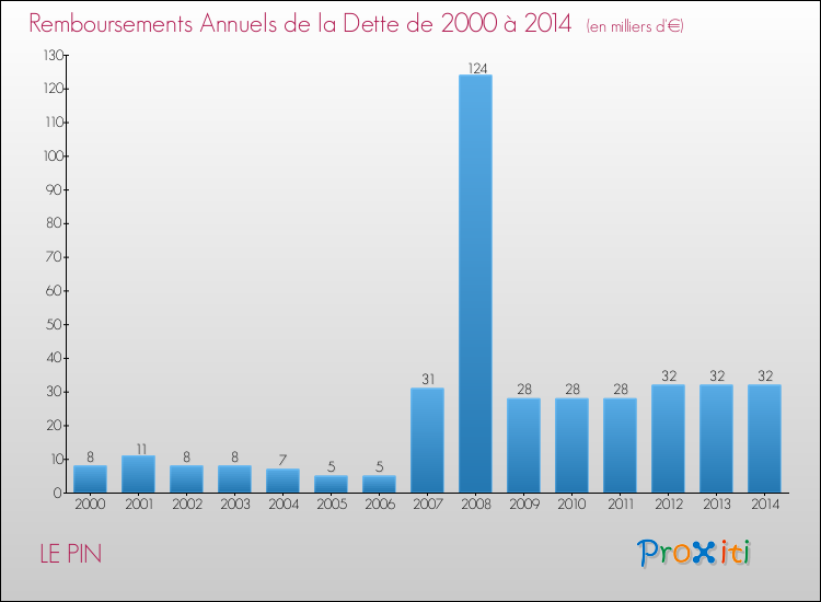 Evolution de l'annuité de la dette pour la commune de LE PIN de 2000 à 2014 Annuités de la dette pour LE PIN de 2000 à 2014