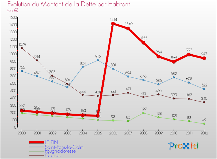 Evolution de la dette par habitant pour la commune de LE PIN et les communes proches de 2000 à 2012 Comparaison de la dette par habitant pour LE PIN et les communes voisines de 2000 à 2012