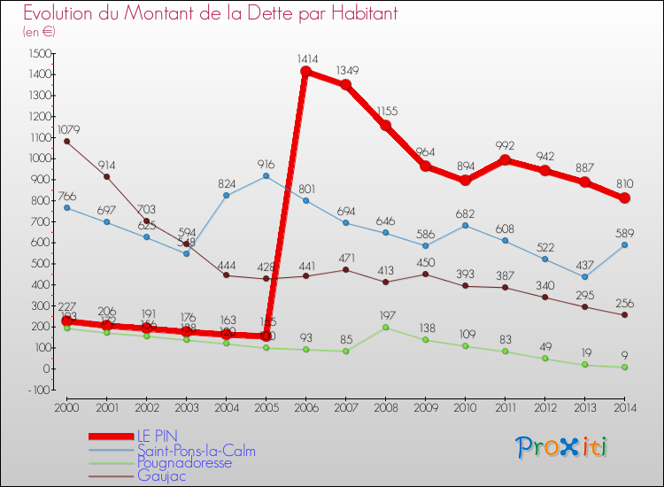 Evolution de la dette par habitant pour la commune de LE PIN et les communes proches de 2000 à 2014 Comparaison de la dette par habitant pour LE PIN et les communes voisines de 2000 à 2014