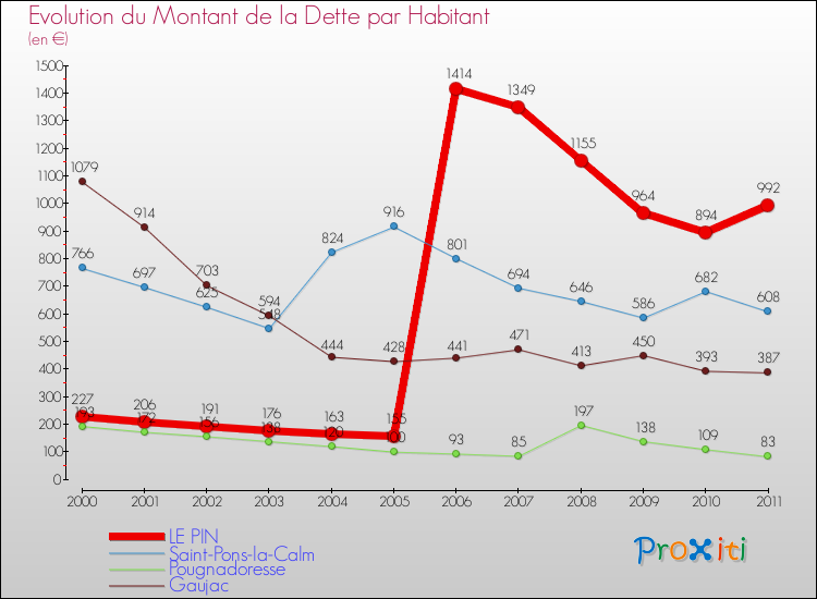 Evolution de la dette par habitant pour la commune de LE PIN et les communes proches Comparaison de la dette par habitant pour LE PIN et les communes voisines