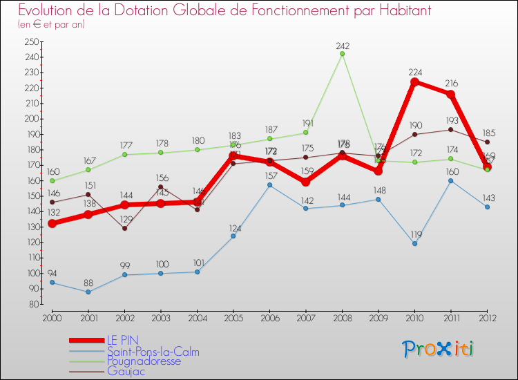 Evolution et montant de la dotation globale de fonctionnement par Habitant pour LE PIN et les communes proches Comparaison des dotations globales de fonctionnement par habitant pour LE PIN et les communes voisines