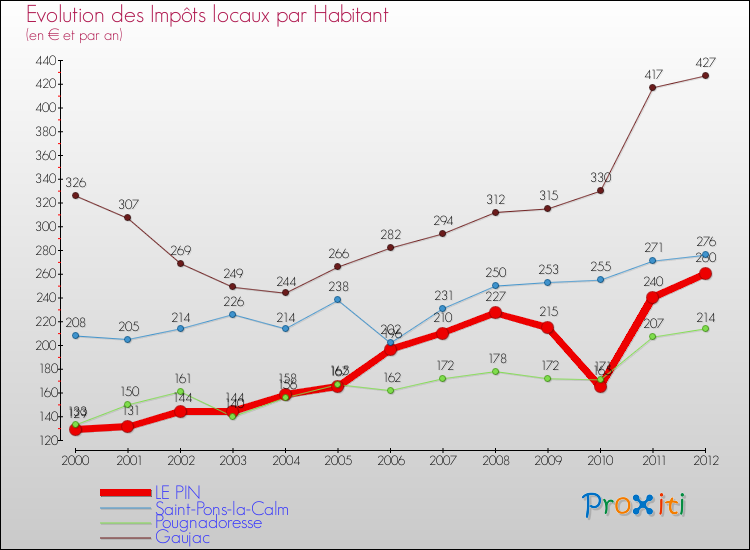 Evolution et montant des impôts locaux par Habitant pour LE PIN et les communes proches Comparaison des impôts locaux par habitant pour LE PIN et les communes voisines
