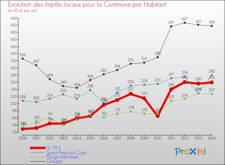 Evolution et montant des impôts locaux par Habitant pour LE PIN et les communes proches de 2000 à 2014 Comparaison des impôts locaux par habitant pour LE PIN et les communes voisines de 2000 à 2014