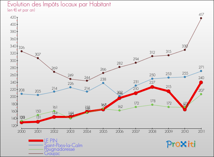 Evolution et montant des impôts locaux par Habitant pour LE PIN et les communes proches Comparaison des impôts locaux par habitant pour LE PIN et les communes voisines
