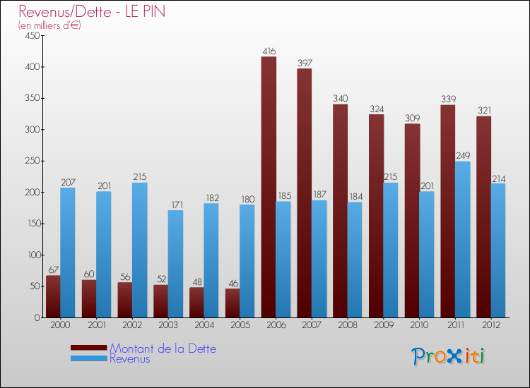 Evolution comparée de la dette et des revenus pour la commune de LE PIN de 2000 à 2012 Comparaison de la dette et des revenus pour LE PIN de 2000 à 2012