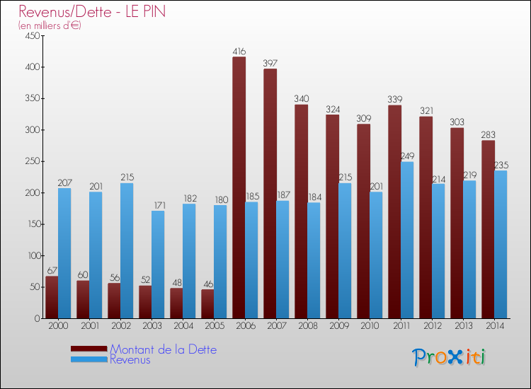 Evolution comparée de la dette et des revenus pour la commune de LE PIN de 2000 à 2014 Comparaison de la dette et des revenus pour LE PIN de 2000 à 2014