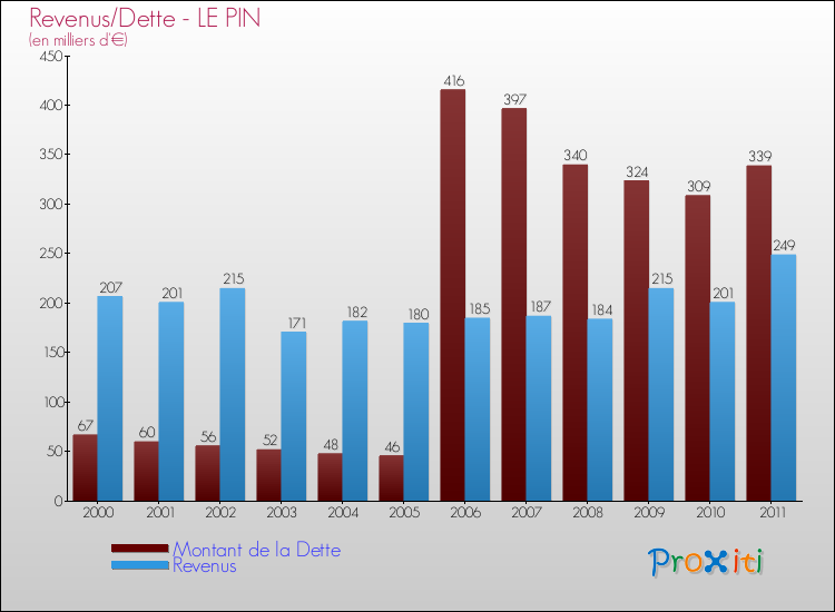 Evolution comparée de la dette et des revenus pour la commune de LE PIN de 2000 à 2011 Comparaison de la dette et des revenus pour LE PIN de 2000 à 2011