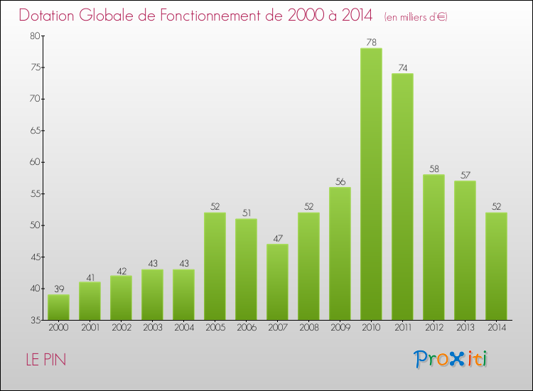 Evolution du montant de la Dotation Globale de Fonctionnement pour la commune de LE PIN de 2000 à 2014 Evolution du montant de la Dotation Globale de Fonctionnement pour LE PIN de 2000 à 2014