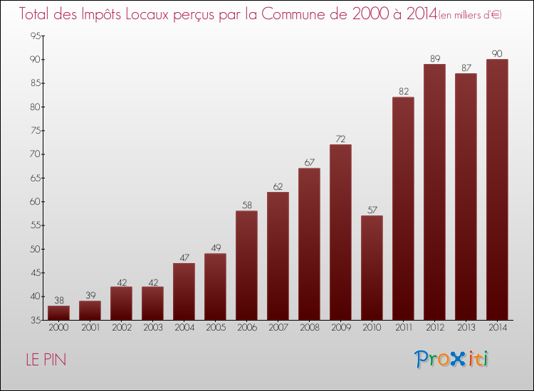 Evolution des Impôts Locaux pour la commune de LE PIN de 2000 à 2014 Evolution des Impôts Locaux pour LE PIN de 2000 à 2014
