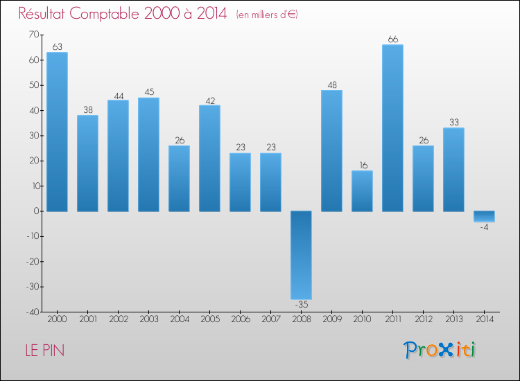 Evolution du résultat comptable pour la commune de LE PIN de 2000 à 2014 Evolution du résultat comptable pour LE PIN de 2000 à 2014