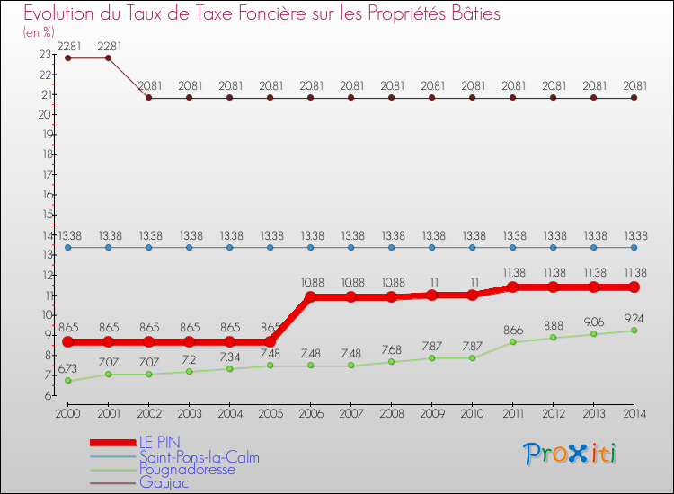 Evolution du taux de la taxe foncière sur le bati pour LE PIN et les communes proches de 2000 à 2014 Comparaison des taux de taxe foncière sur le bati pour LE PIN et les communes voisines de 2000 à 2014