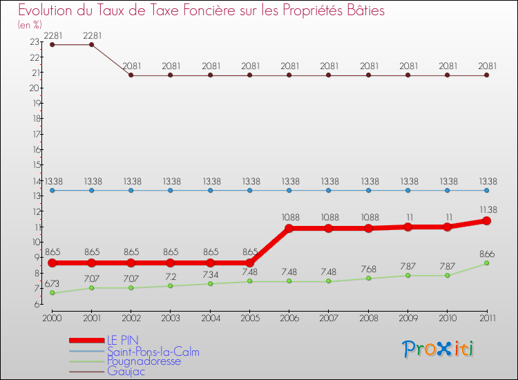 Evolution du taux de la taxe foncière sur le bati pour LE PIN et les communes proches Comparaison des taux de taxe foncière sur le bati pour LE PIN et les communes voisines
