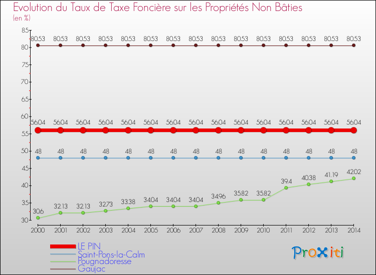 Evolution du taux de la taxe foncière sur les immeubles et terrains non batis pour LE PIN et les communes proches de 2000 à 2014 Comparaison des taux de la taxe foncière sur les immeubles et terrains non batis pour LE PIN et les communes voisines de 2000 à 2014