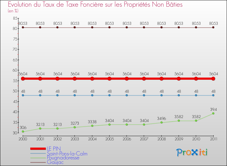 Evolution du taux de la taxe foncière sur les immeubles et terrains non batis pour LE PIN et les communes proches Comparaison des taux de la taxe foncière sur les immeubles et terrains non batis pour LE PIN et les communes voisines