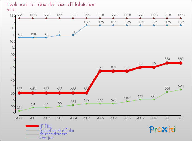 Evolution du taux de la taxe d'habitation pour LE PIN et les communes proches Comparaison des taux de la taxe d'habitation pour LE PIN et les communes voisines