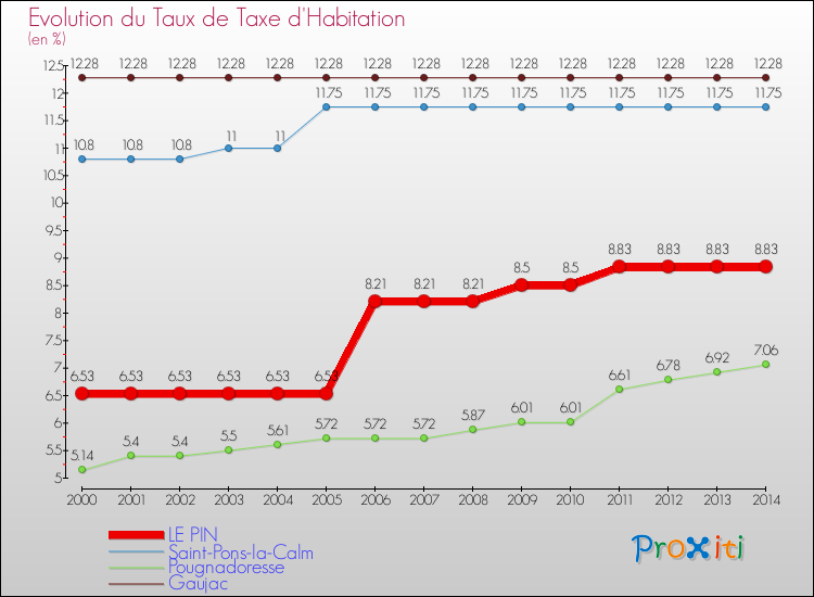 Evolution du taux de la taxe d'habitation pour LE PIN et les communes proches de 2000 à 2014 Comparaison des taux de la taxe d'habitation pour LE PIN et les communes voisines de 2000 à 2014
