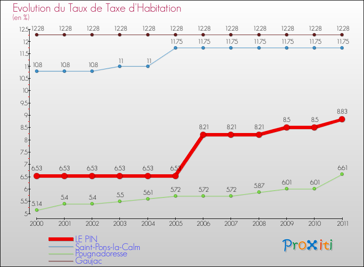 Evolution du taux de la taxe d'habitation pour LE PIN et les communes proches Comparaison des taux de la taxe d'habitation pour LE PIN et les communes voisines