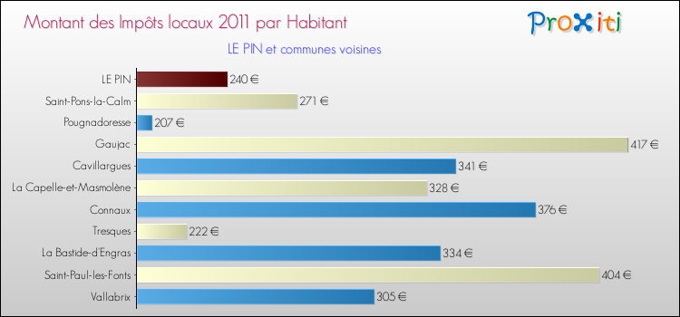 Montant des impôts locaux par Habitant pour LE PIN et les communes proches Comparaison des impôts locaux par habitant pour LE PIN et les communes voisines