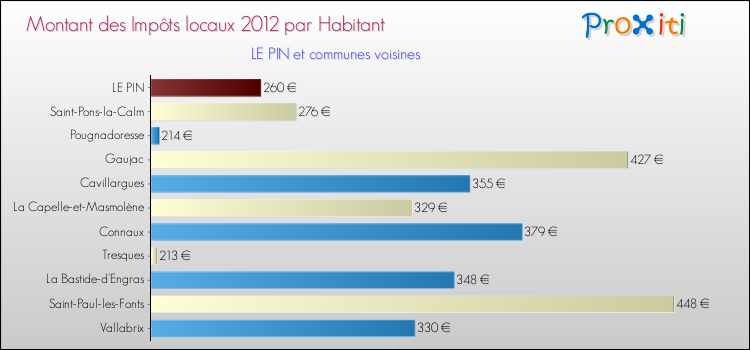 Montant des impôts locaux par Habitant pour LE PIN et les communes proches Comparaison des impôts locaux par habitant pour LE PIN et les communes voisines