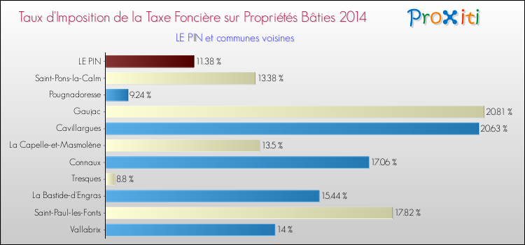 Taux d'imposition de la taxe foncière sur le bati 2014 pour LE PIN et les communes proches Comparaison des taux d'imposition de la taxe foncière sur le bati 2014 pour LE PIN et les communes voisines