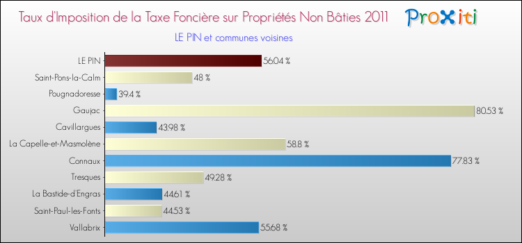 Taux d'imposition de la taxe foncière sur les immeubles et terrains non batis 2011 pour LE PIN et les communes proches Comparaison des taux d'imposition de la taxe foncière sur les immeubles et terrains non batis 2011 pour LE PIN et les communes voisines