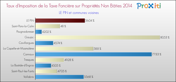 Taux d'imposition de la taxe foncière sur les immeubles et terrains non batis 2014 pour LE PIN et les communes proches Comparaison des taux d'imposition de la taxe foncière sur les immeubles et terrains non batis 2014 pour LE PIN et les communes voisines