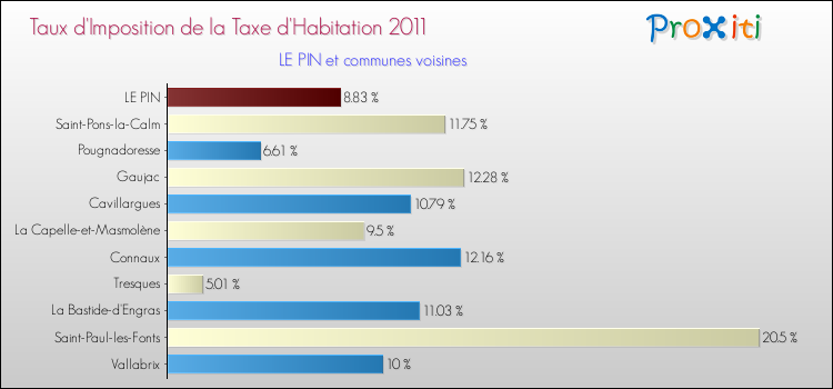 Taux d'imposition de la taxe d'habitation 2011 pour LE PIN et les communes proches Comparaison des taux d'imposition de la taxe d'habitation 2011 pour LE PIN et les communes voisines