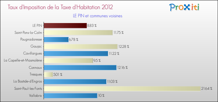 Taux d'imposition de la taxe d'habitation 2012 pour LE PIN et les communes proches Comparaison des taux d'imposition de la taxe d'habitation 2012 pour LE PIN et les communes voisines
