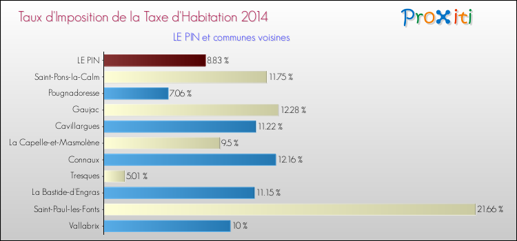 Taux d'imposition de la taxe d'habitation 2014 pour LE PIN et les communes proches Comparaison des taux d'imposition de la taxe d'habitation 2014 pour LE PIN et les communes voisines