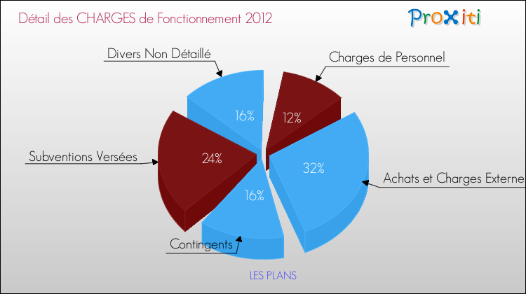 Décomposition des Charges de Fonctionnement 2012 de la commune de LES PLANS Charges de Fonctionnement 2012 pour la commune de LES PLANS