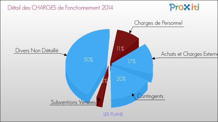 Décomposition des Charges de Fonctionnement 2014 de la commune de LES PLANS Charges de Fonctionnement 2014 pour la commune de LES PLANS