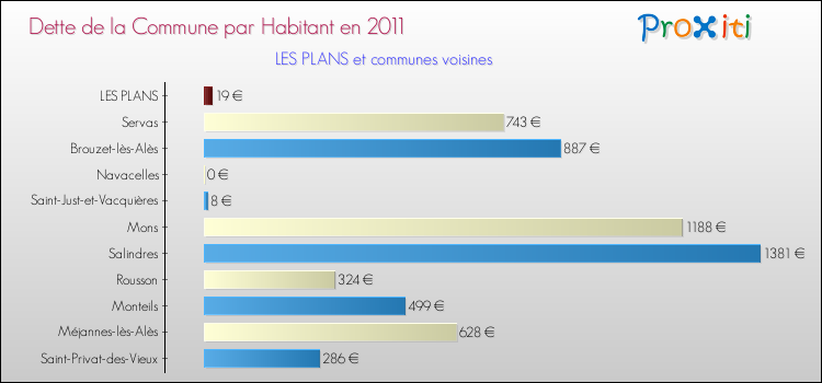 Dette par habitant de la commune en 2011 pour LES PLANS et les communes proches Comparaison de la dette par habitant de la commune en 2011 pour LES PLANS et les communes voisines