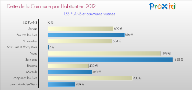 Dette par habitant de la commune en 2012 pour LES PLANS et les communes proches Comparaison de la dette par habitant de la commune en 2012 pour LES PLANS et les communes voisines