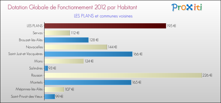 Montant des dotations globales de fonctionnement DGF par Habitant pour LES PLANS et les communes proches Comparaison des des dotations globales de fonctionnement DGF par habitant pour LES PLANS et les communes voisines
