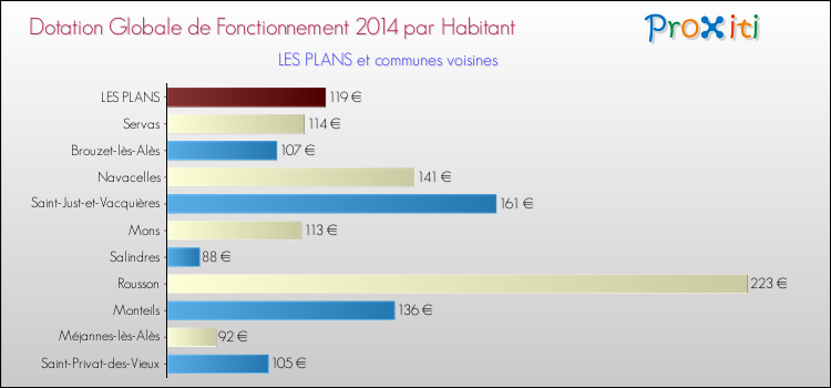 Montant des dotations globales de fonctionnement DGF par Habitant pour LES PLANS et les communes proches en 2014. Comparaison des des dotations globales de fonctionnement DGF par habitant pour LES PLANS et les communes voisines en 2014.