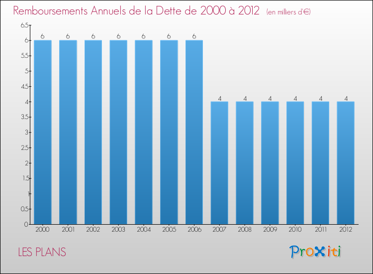 Evolution de l'annuité de la dette pour la commune de LES PLANS de 2000 à 2012 Annuités de la dette pour LES PLANS de 2000 à 2012