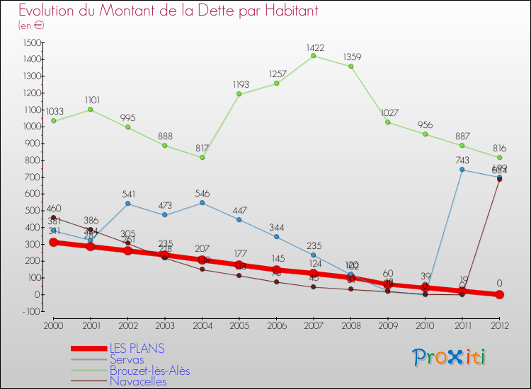 Evolution de la dette par habitant pour la commune de LES PLANS et les communes proches de 2000 à 2012 Comparaison de la dette par habitant pour LES PLANS et les communes voisines de 2000 à 2012