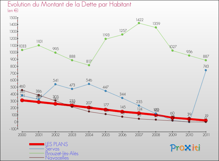 Evolution de la dette par habitant pour la commune de LES PLANS et les communes proches Comparaison de la dette par habitant pour LES PLANS et les communes voisines