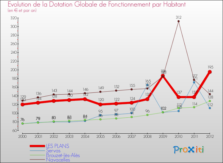 Evolution et montant de la dotation globale de fonctionnement par Habitant pour LES PLANS et les communes proches Comparaison des dotations globales de fonctionnement par habitant pour LES PLANS et les communes voisines
