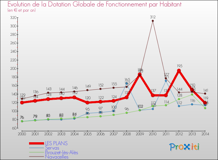 Evolution et montant de la dotation globale de fonctionnement par Habitant pour LES PLANS et les communes proches de 2000 à 2014. Comparaison des dotations globales de fonctionnement par habitant pour LES PLANS et les communes voisines de 2000 à 2014.