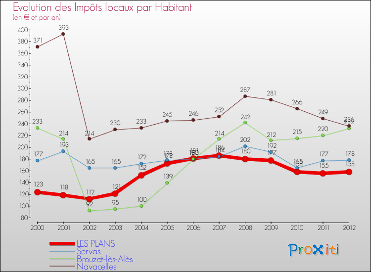 Evolution et montant des impôts locaux par Habitant pour LES PLANS et les communes proches Comparaison des impôts locaux par habitant pour LES PLANS et les communes voisines