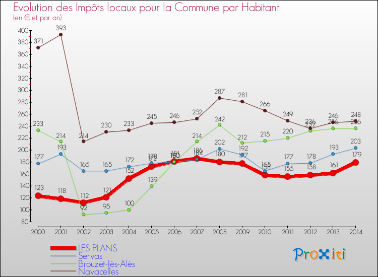 Evolution et montant des impôts locaux par Habitant pour LES PLANS et les communes proches de 2000 à 2014 Comparaison des impôts locaux par habitant pour LES PLANS et les communes voisines de 2000 à 2014