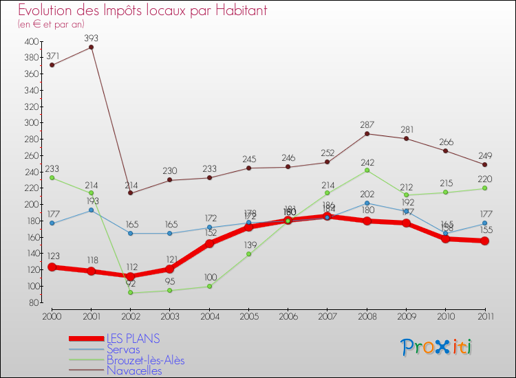 Evolution et montant des impôts locaux par Habitant pour LES PLANS et les communes proches Comparaison des impôts locaux par habitant pour LES PLANS et les communes voisines