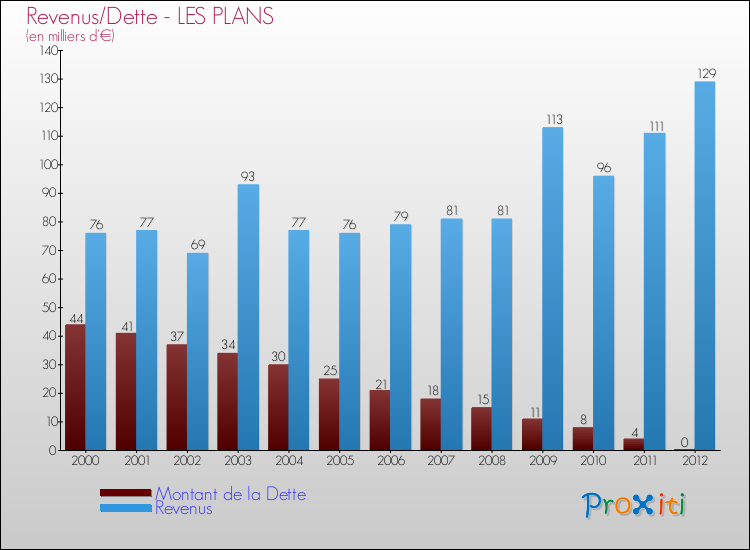Evolution comparée de la dette et des revenus pour la commune de LES PLANS de 2000 à 2012 Comparaison de la dette et des revenus pour LES PLANS de 2000 à 2012