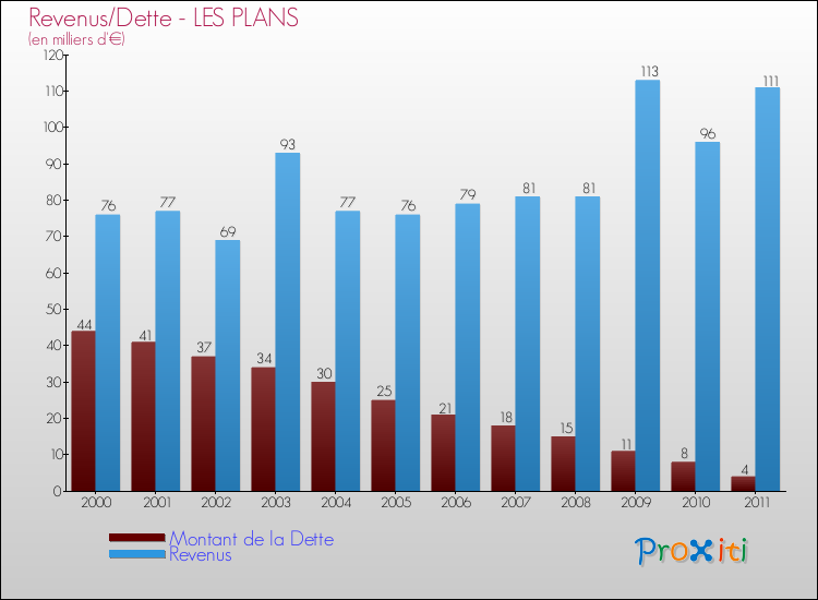 Evolution comparée de la dette et des revenus pour la commune de LES PLANS de 2000 à 2011 Comparaison de la dette et des revenus pour LES PLANS de 2000 à 2011