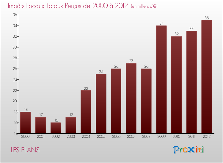 Evolution des Impôts Locaux pour la commune de LES PLANS de 2000 à 2012 Evolution des Impôts Locaux pour LES PLANS de 2000 à 2012