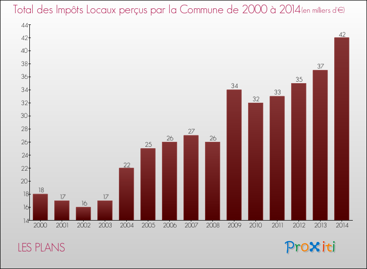 Evolution des Impôts Locaux pour la commune de LES PLANS de 2000 à 2014 Evolution des Impôts Locaux pour LES PLANS de 2000 à 2014
