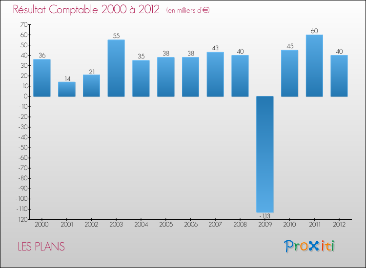 Evolution du résultat comptable pour la commune de LES PLANS de 2000 à 2012 Evolution du résultat comptable pour LES PLANS de 2000 à 2012