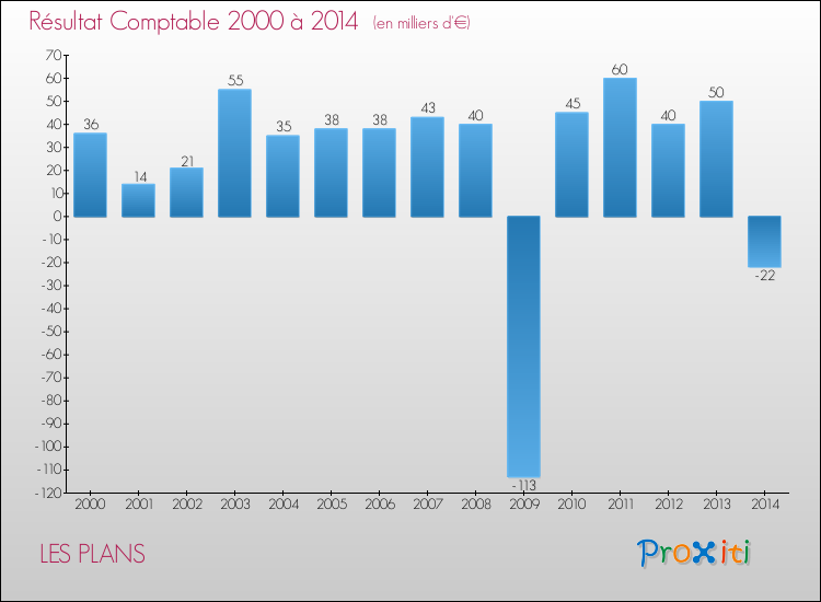Evolution du résultat comptable pour la commune de LES PLANS de 2000 à 2014 Evolution du résultat comptable pour LES PLANS de 2000 à 2014